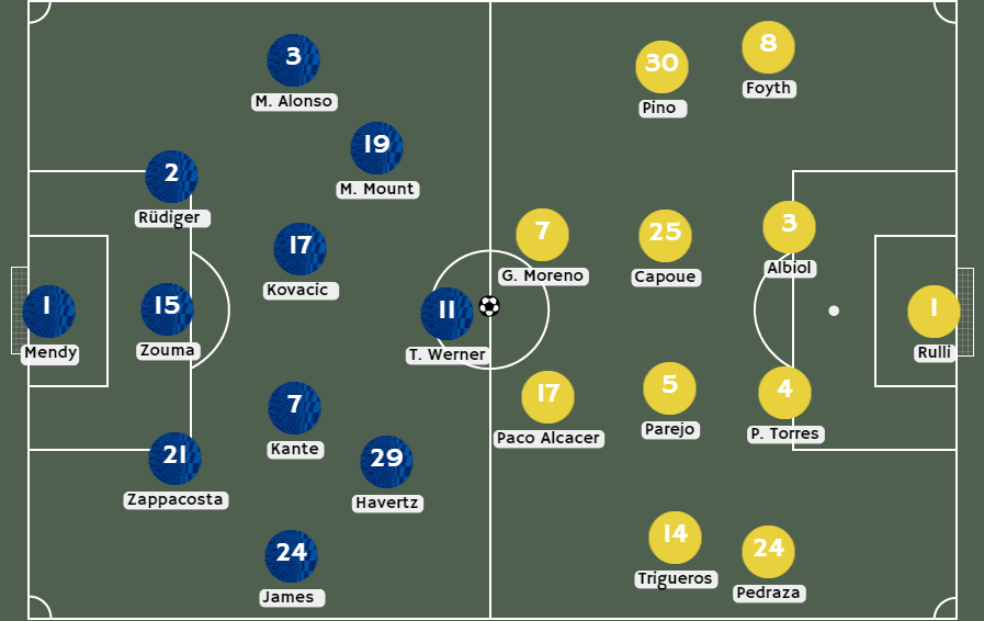 Posibles alineaciones entre Chelsea vs Villareal