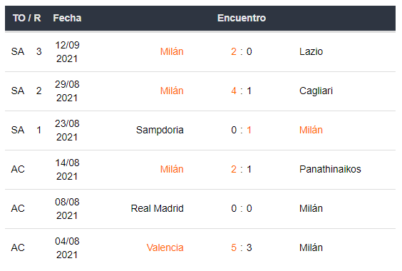 Últimos 5 encuentros del AC Milán en Betsson