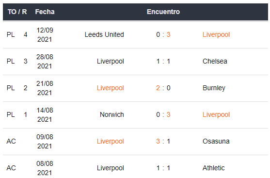 Últimos 5 encuentros del Liverpool en Betsson