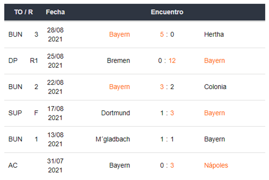 Imagen de los ultimos juegos del Bayern Múnich