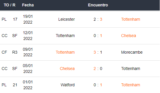 Betsson Ecuador Chelsea vs Tottenham