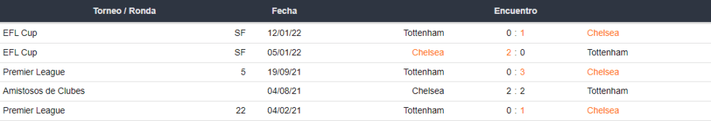 Betsson Ecuador Chelsea vs Tottenham