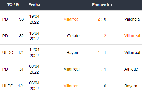 Últimos 5 partidos de Villarreal
