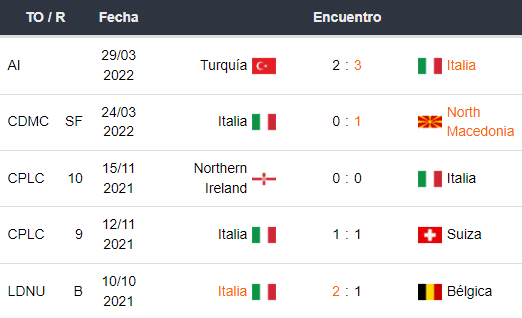 Últimos 5 partidos de Italia