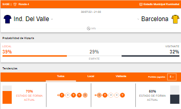 Probabilidades de victoria y estado de forma de Independiente del Valle y Barcelona SC