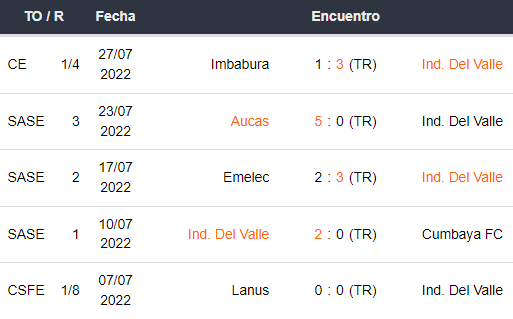 Últimos 5 partidos de Independiente del Valle