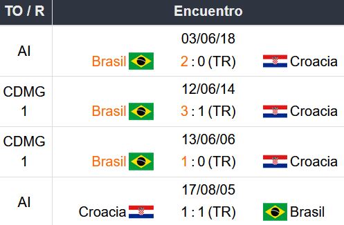 Pronóstico Brasil vs Croacia Historial