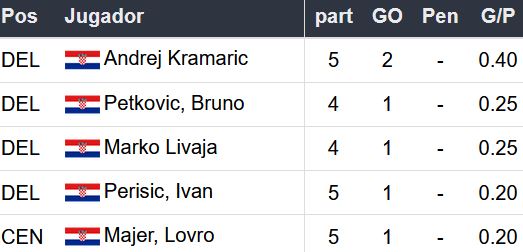 Estadísticas de Croacia