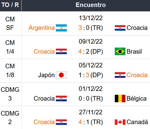 Pronóstico Croacia vs Marruecos