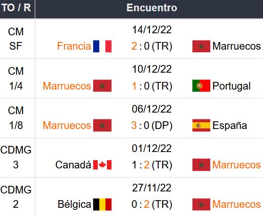 Pronóstico Croacia vs Marruecos