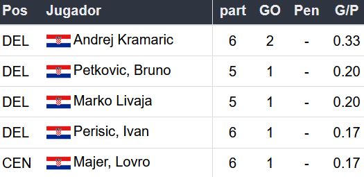 Estadísticas de Croacia en el Mundial 2022