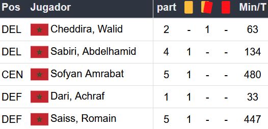 Estadísticas de Marruecos en el Mundial