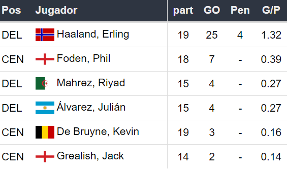 Goleadores Manchester City