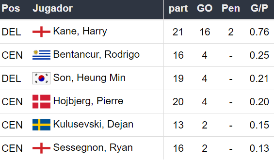 Goleadores Tottenham