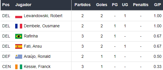 Goleadores del Barcelona