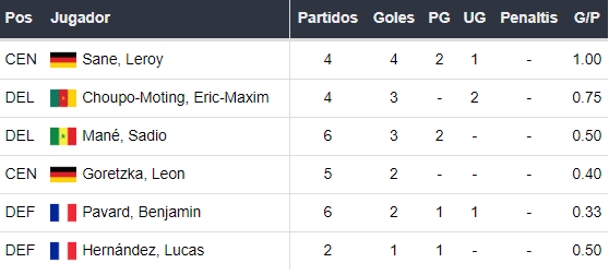 Goleadores del Bayern Múnich