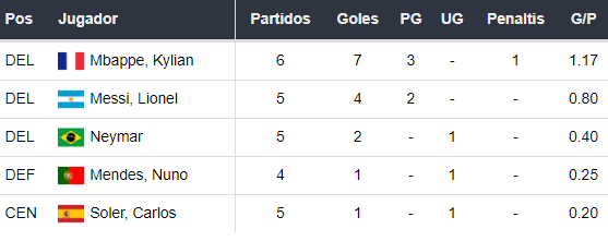 Goleadores del PSG