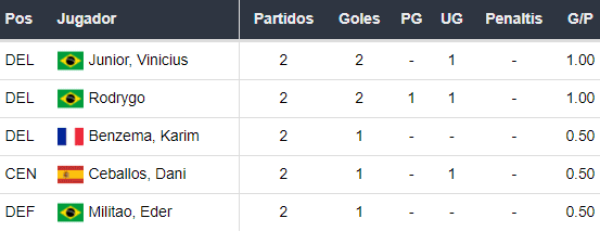 Goleadores del Real Madrid