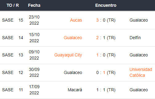 Últimos 5 partidos de Gualaceo