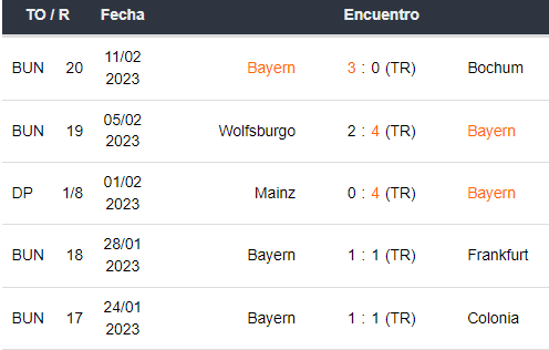 Últimos 5 partidos del Bayern Múnich