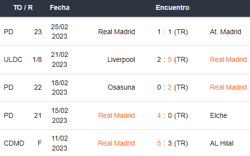 Últimos 5 partidos del Real Madrid