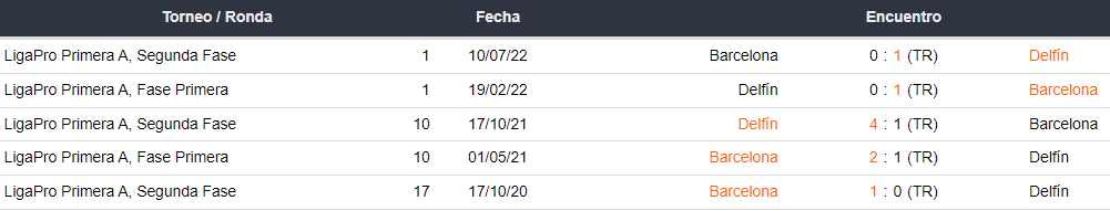 Últimos 5 enfrentamientos de Barcelona SC y Delfín