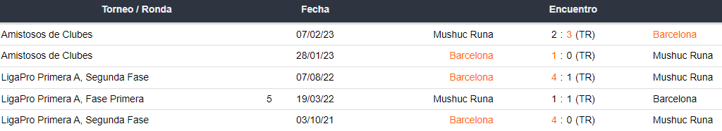 Últimos 5 enfrentamientos de Barcelona SC y Mushuc Runa