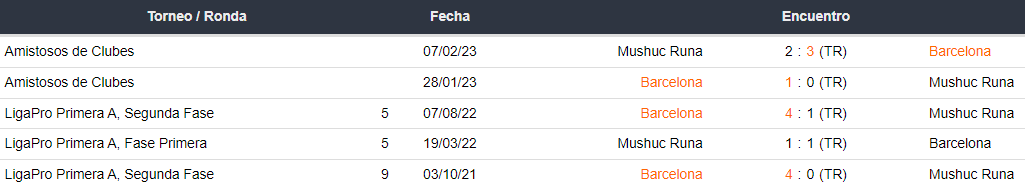 Últimos 5 enfrentamientos de Barcelona SC y Mushuc Runa