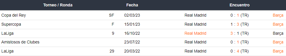 Últimos 5 enfrentamientos de Barcelona y Real Madrid