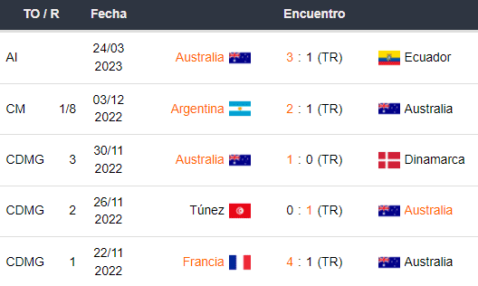 Últimos 5 partidos de Australia