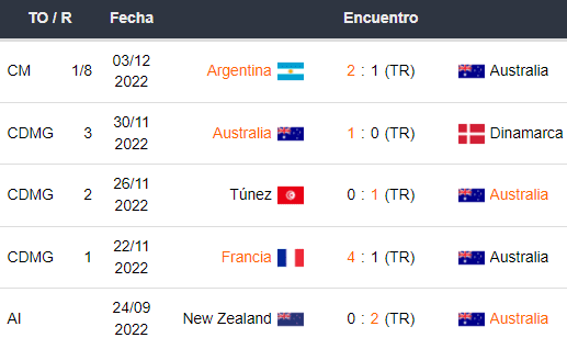 Últimos 5 partidos de Australia