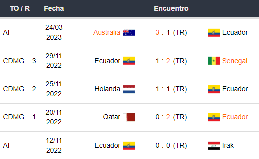 Últimos 5 partidos de Ecuador