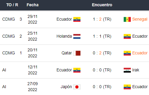 Últimos 5 partidos de Ecuador