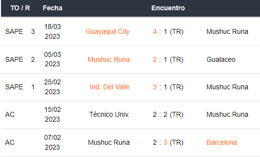 Últimos 5 partidos de Mushuc Runa