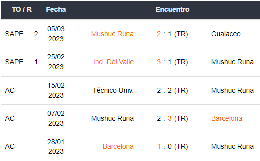 Últimos 5 partidos de Mushuc Runa