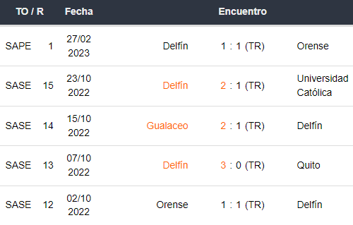 Últimos 5 partidos de Delfín