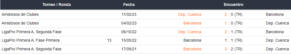 Enfrentamientos entre Barcelona SC y Deportivo Cuenca