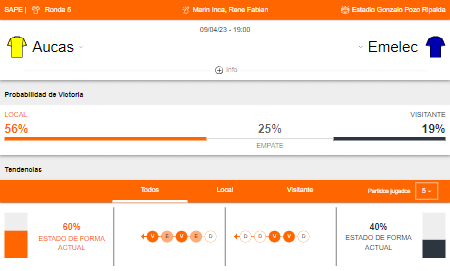 Probabilidad de victoria y estado de forma de SD Aucas y Emelec