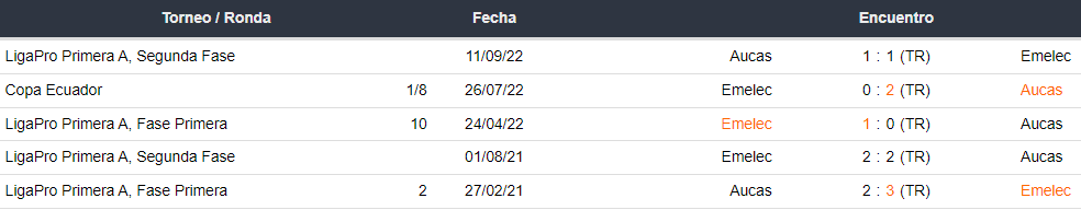 Últimos 5 enfrentamientos entre SD Aucas y Emelec