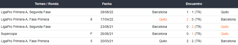 Últimos 5 enfrentamientos de LDU de Quito y Barcelona SC