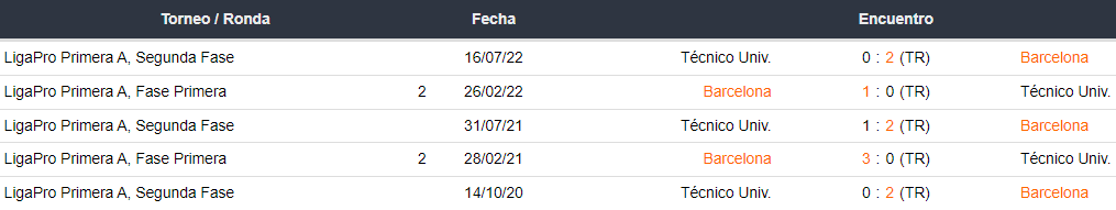 Últimos 5 enfrentamientos de Técnico Universitario y Barcelona SC