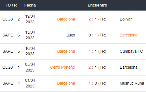 Últimos 5 partidos de Barcelona SC