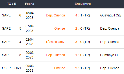 Últimos 5 partidos de Deportivo Cuenca