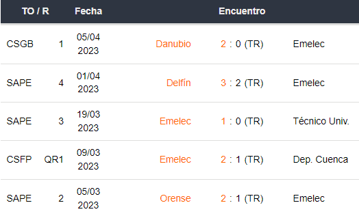 Últimos 5 partidos de Emelec