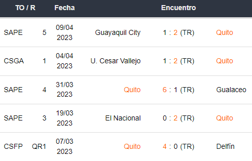 Últimos 5 partidos de LDU de Quito