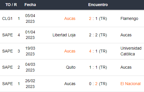 Últimos 5 partidos de SD Aucas