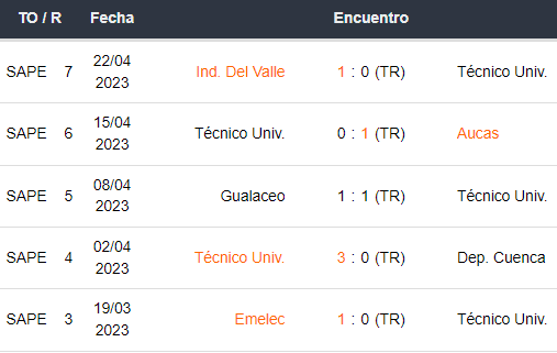 Últimos 5 partidos de Técnico Universitario