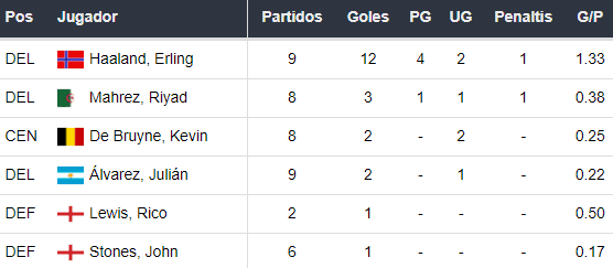 Goleadores del Manchester City