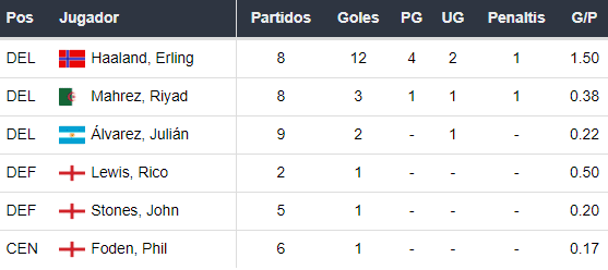 Goleadores del Manchester City