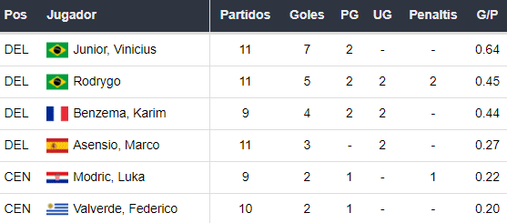 Goleadores del Real Madrid